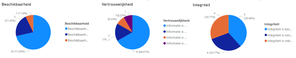 bvi classificatie compliance avg nis2 bio iso27001 Security Management Dashboard CIA beschikbaarheid vertrouwelijkheid integriteit