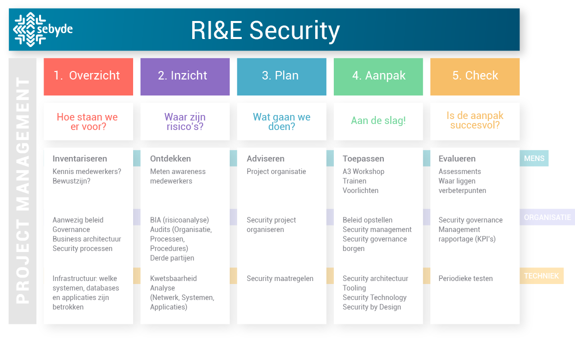 risico inventarisatie en evaluatie beheer management van security informatiebeveiliging cybersecurity Een informatieve RI&E Security stroomdiagram van Sebyde met vijf fasen van projectmanagement. Fase 1, 'Overzicht', vraagt 'Hoe staan we er voor?' en gaat over inventarisatie van kennis, beleid en infrastructuur. Fase 2, 'Inzicht', behandelt waar risico's liggen en omvat metingen en analyses. Fase 3, 'Plan', beschrijft de adviesfase voor projectorganisatie en securitymaatregelen. Fase 4, 'Aanpak', roept op tot actie met trainingen en implementatie van beleid en securityarchitectuur. Fase 5, 'Check', evalueert of de aanpak succesvol is. De focus ligt op mensen, organisatie en techniek.